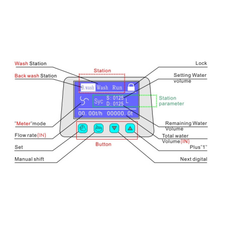 Automātiskais mīkstinātāja vārsta modelis: WR - 4S - LCD - FLOW 1'' , 3 - 7T / H